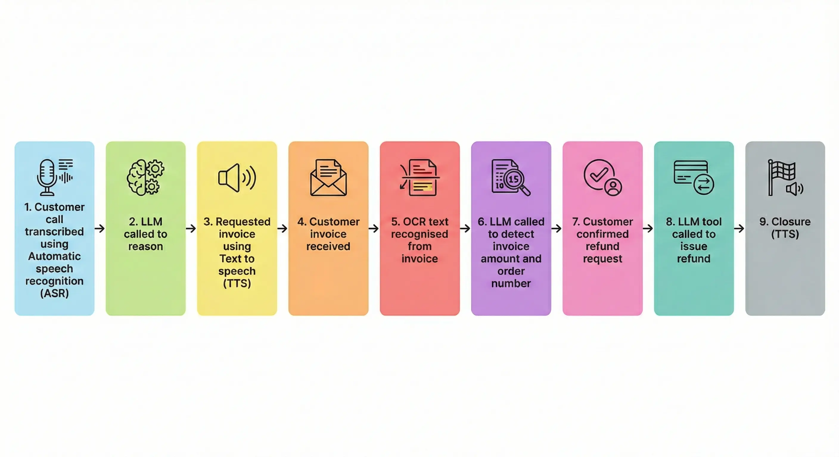 Activity dashboard preview for AI agent billing