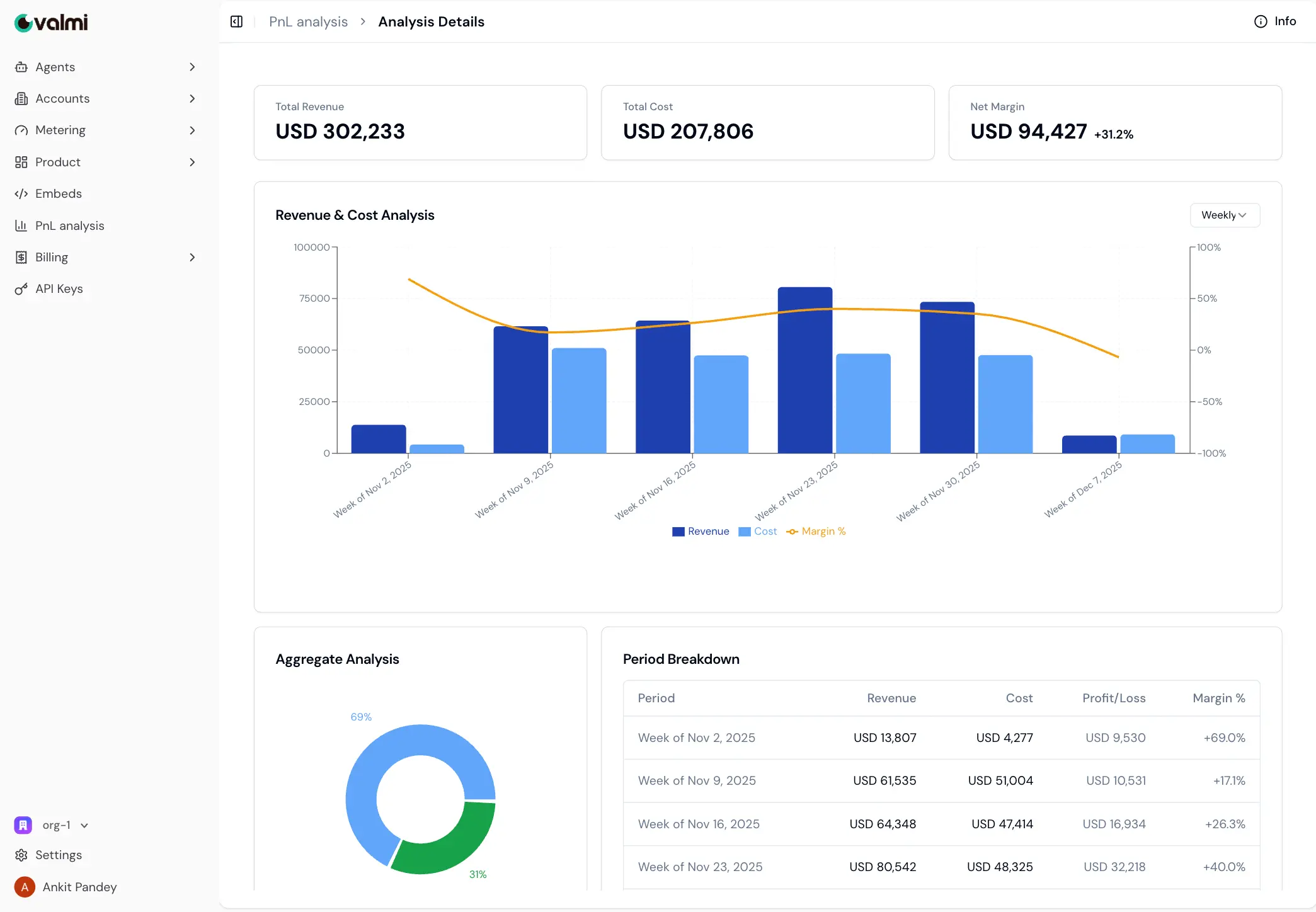 PnL analysis dashboard showing revenue, cost, and margin tracking